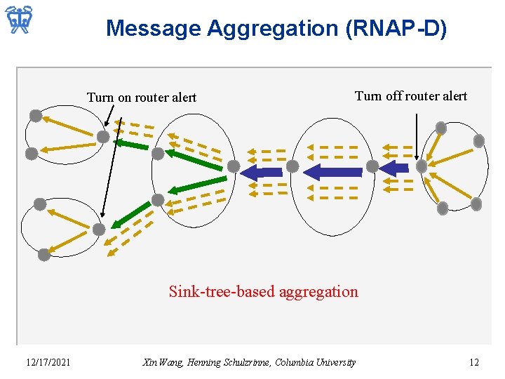 Message Aggregation (RNAP-D) Turn on router alert Turn off router alert Sink-tree-based aggregation 12/17/2021