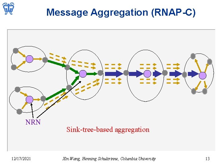 Message Aggregation (RNAP-C) NRN 12/17/2021 Sink-tree-based aggregation Xin Wang, Henning Schulzrinne, Columbia University 13