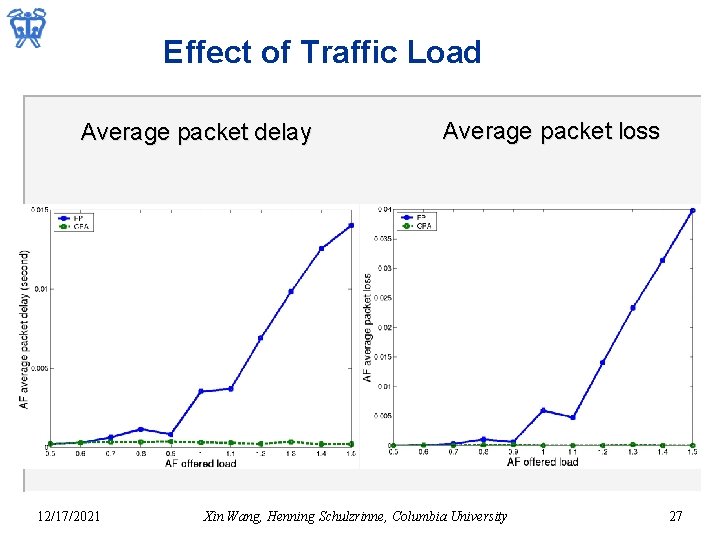 Effect of Traffic Load Average packet delay 12/17/2021 Average packet loss Xin Wang, Henning