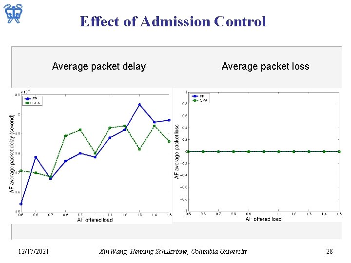Effect of Admission Control Average packet delay 12/17/2021 Average packet loss Xin Wang, Henning