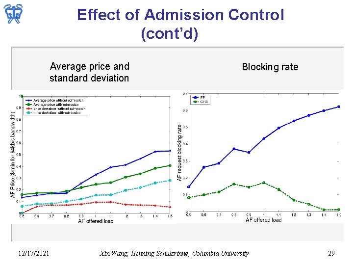 Effect of Admission Control (cont’d) Average price and standard deviation 12/17/2021 Blocking rate Xin