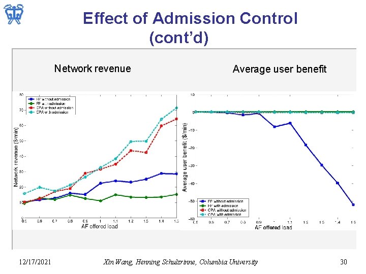 Effect of Admission Control (cont’d) Network revenue 12/17/2021 Average user benefit Xin Wang, Henning