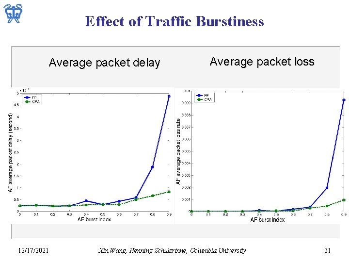 Effect of Traffic Burstiness Average packet delay 12/17/2021 Average packet loss Xin Wang, Henning
