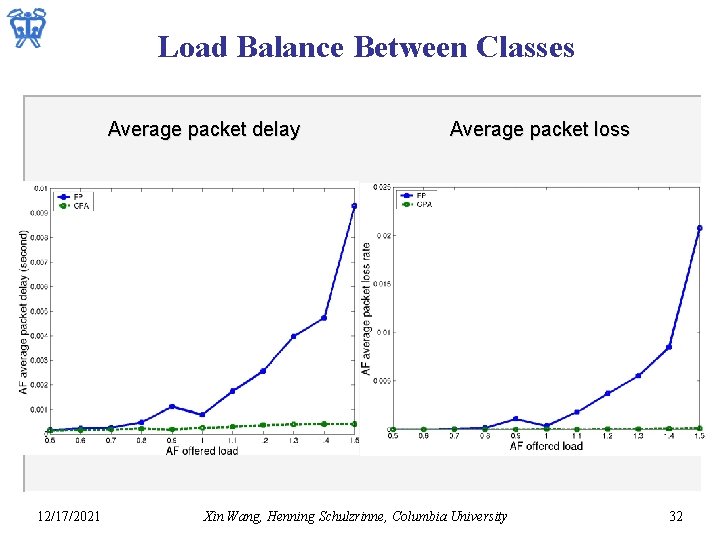 Load Balance Between Classes Average packet delay 12/17/2021 Average packet loss Xin Wang, Henning