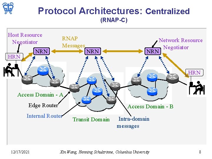 Protocol Architectures: Centralized (RNAP-C) Host Resource Negotiator NRN HRN RNAP Messages NRN Network Resource
