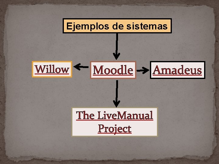 Ejemplos de sistemas Willow Moodle Amadeus The Live. Manual Project 