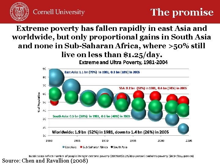 The promise Extreme poverty has fallen rapidly in east Asia and worldwide, but only