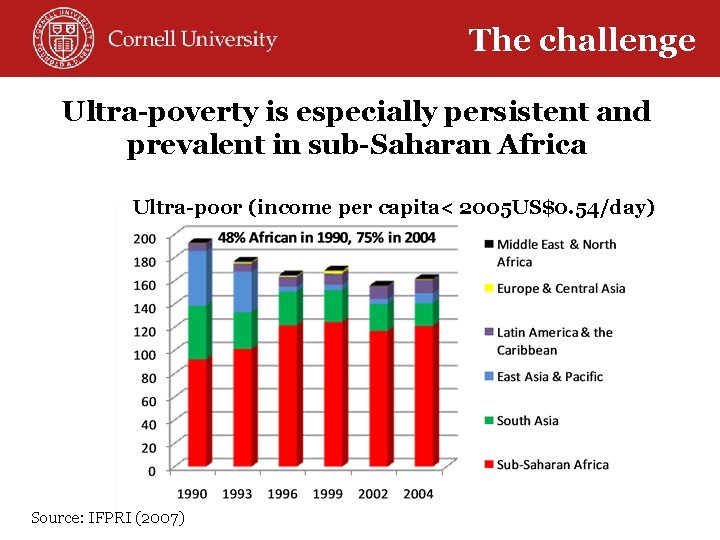 The challenge Ultra-poverty is especially persistent and prevalent in sub-Saharan Africa Ultra-poor (income per