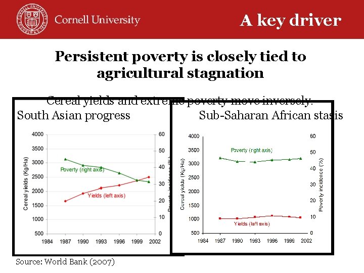 A key driver Persistent poverty is closely tied to agricultural stagnation Cereal yields and