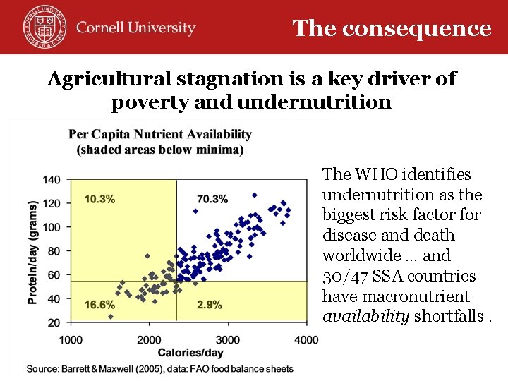 The consequence Agricultural stagnation is a key driver of poverty and undernutrition The WHO