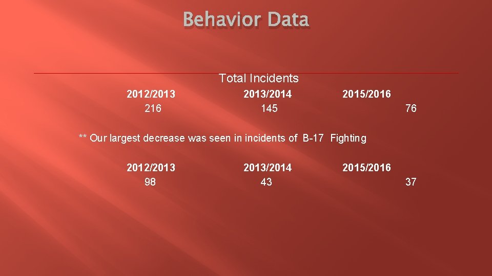 Behavior Data Total Incidents 2012/2013 216 2013/2014 145 2015/2016 76 ** Our largest decrease