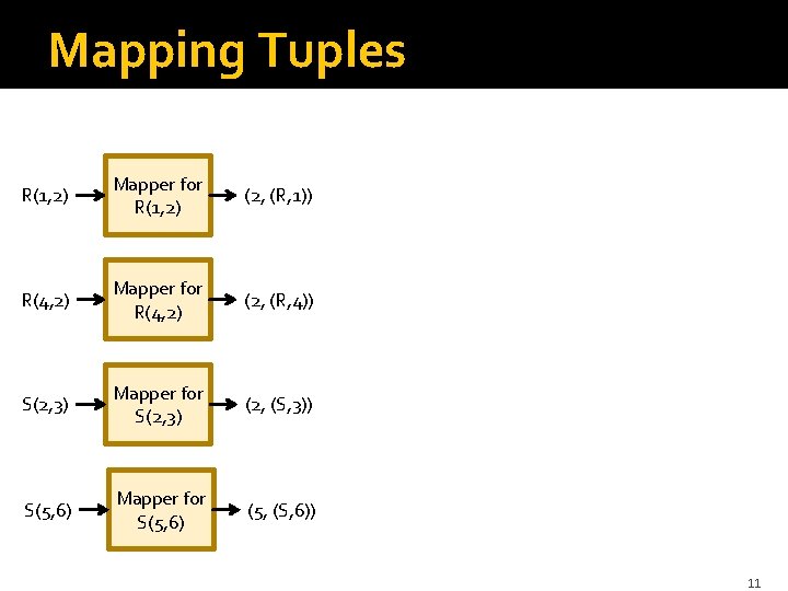 Mapping Tuples R(1, 2) Mapper for R(1, 2) (2, (R, 1)) R(4, 2) Mapper