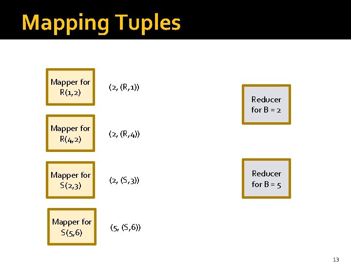 Mapping Tuples Mapper for R(1, 2) (2, (R, 1)) Mapper for R(4, 2) (2,