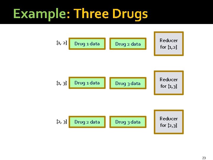 Example: Three Drugs {1, 2} Drug 1 data Drug 2 data Reducer for {1,