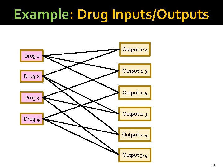 Example: Drug Inputs/Outputs Drug 1 Drug 2 Drug 3 Drug 4 Output 1 -2