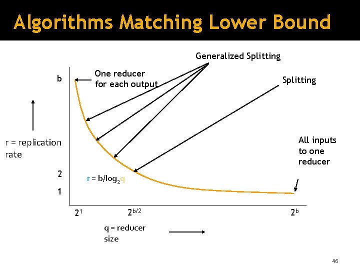 Algorithms Matching Lower Bound Generalized Splitting One reducer for each output b Splitting All