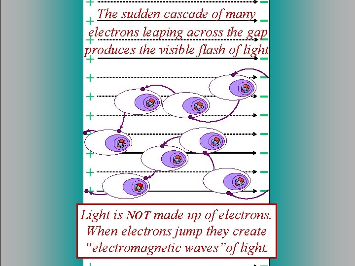 + The sudden cascade of many + electrons leaping across the gap + produces