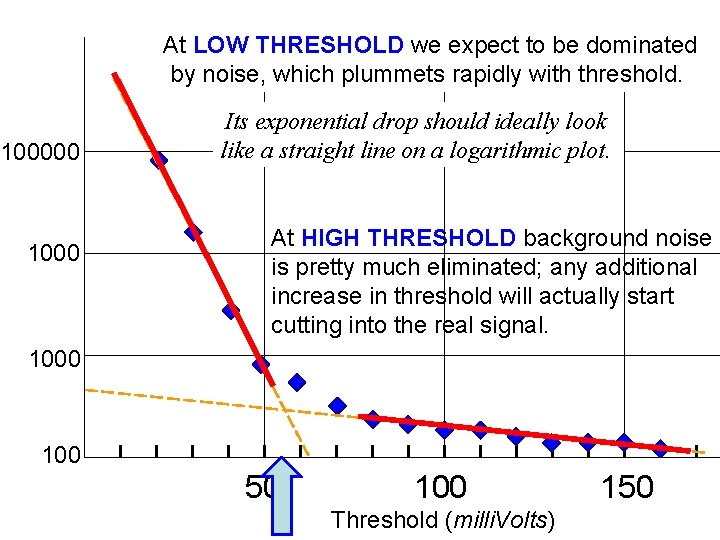 At LOW THRESHOLD we expect to be dominated by noise, which plummets rapidly with At LOW THRESHOLD we expect to be dominated by noise, which plummets rapidly with