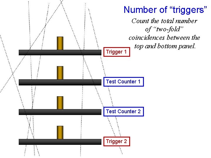 Number of “triggers” Trigger 1 Count the total number of “two-fold” coincidences between the