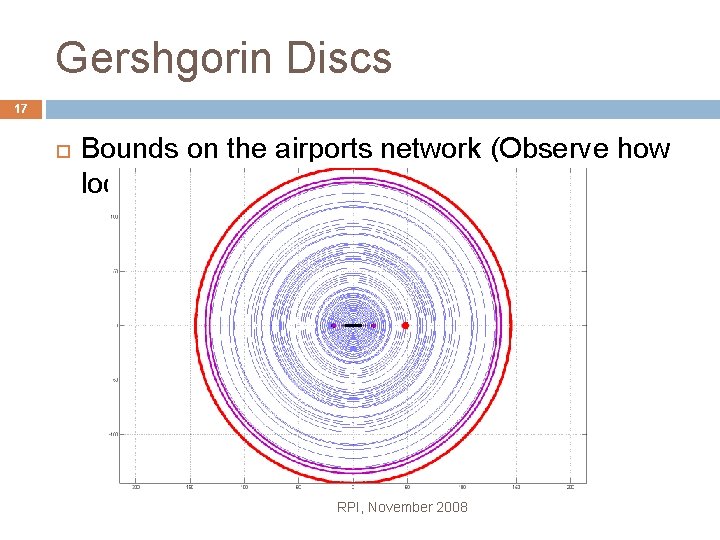 Gershgorin Discs 17 Bounds on the airports network (Observe how loose) RPI, November 2008