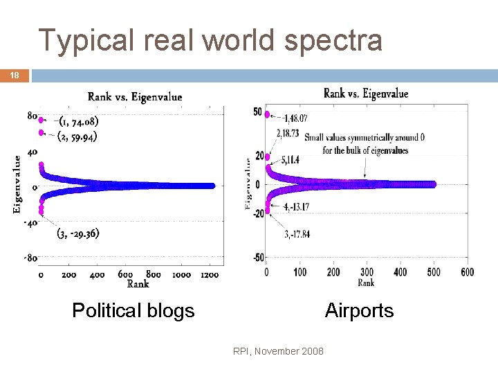 Typical real world spectra 18 Political blogs Airports RPI, November 2008 