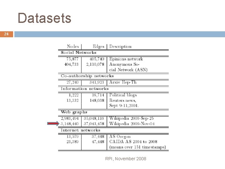 Datasets 24 RPI, November 2008 