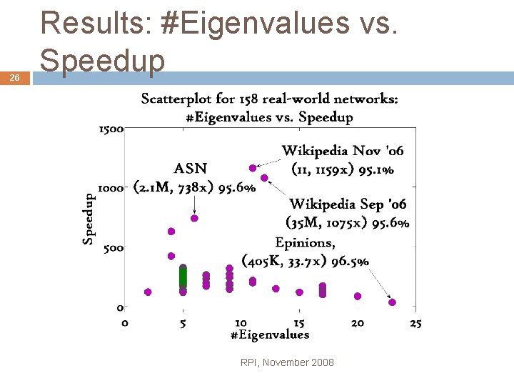 26 Results: #Eigenvalues vs. Speedup RPI, November 2008 