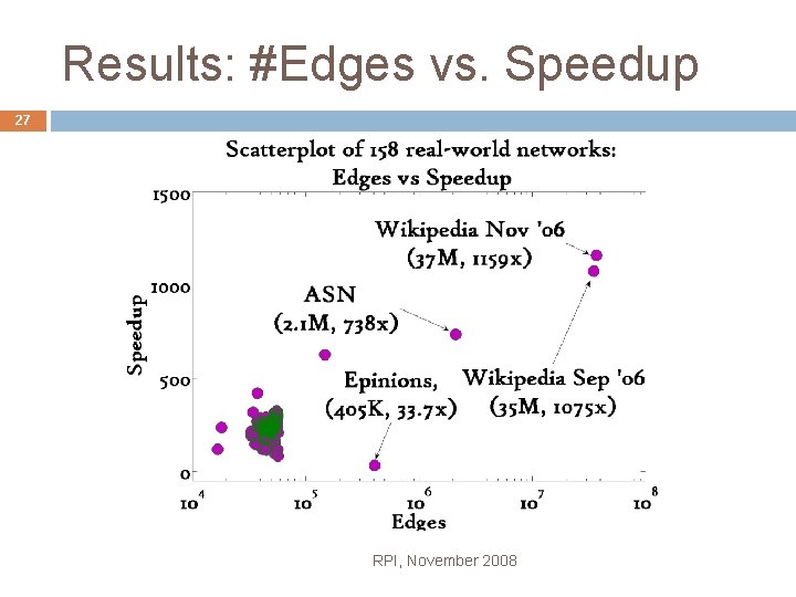 Results: #Edges vs. Speedup 27 RPI, November 2008 