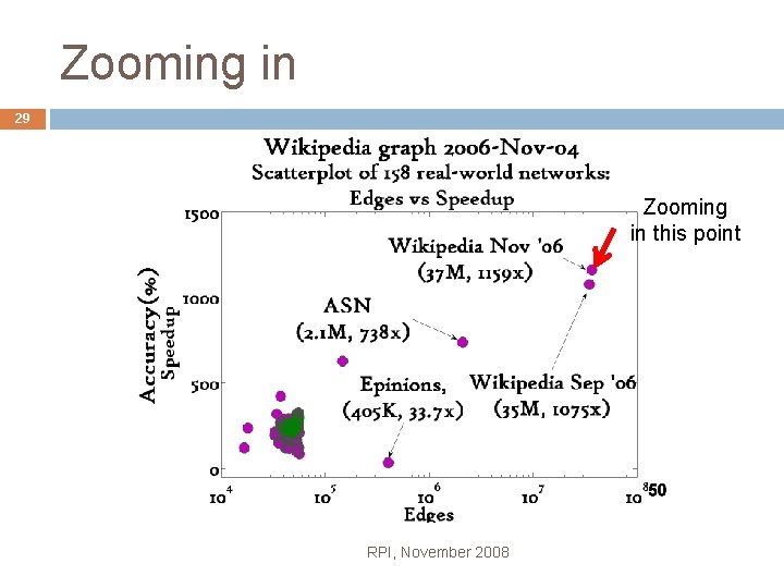 Zooming in 29 Zooming in this point RPI, November 2008 