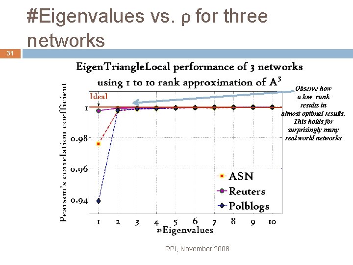 31 #Eigenvalues vs. ρ for three networks Observe how a low rank results in