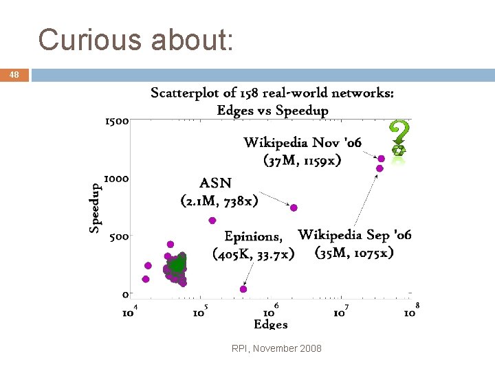Curious about: 48 RPI, November 2008 