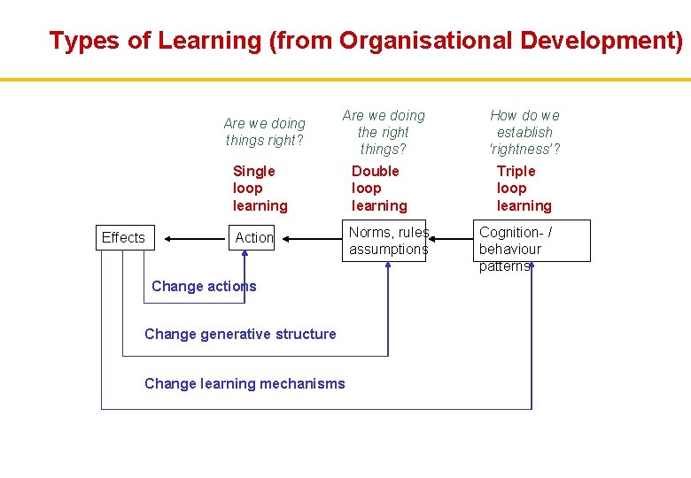 Types of Learning (from Organisational Development) Effects Are we doing things right? Are we