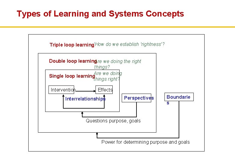 Types of Learning and Systems Concepts Triple loop learning‘How do we establish ‘rightness’? Double