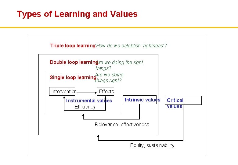 Types of Learning and Values Triple loop learning‘How do we establish ‘rightness’? Double loop