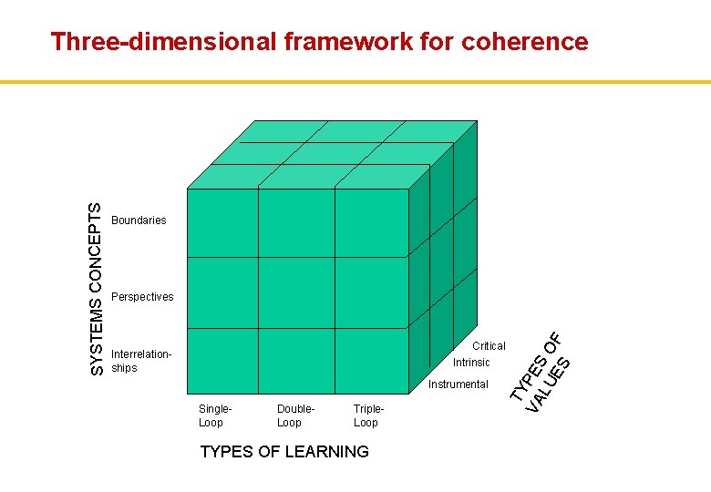 Boundaries Perspectives TY VA PES LU O ES F SYSTEMS CONCEPTS Three-dimensional framework for