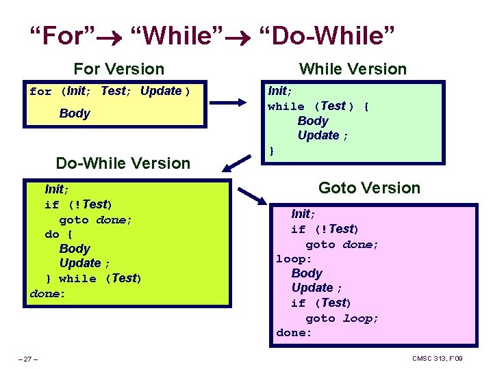 “For” “While” “Do-While” For Version for (Init; Test; Update ) Body Do-While Version Init;