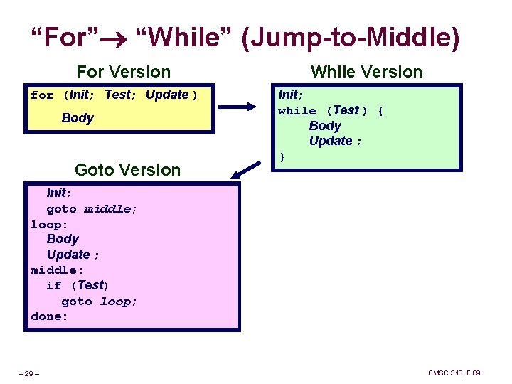 “For” “While” (Jump-to-Middle) For Version for (Init; Test; Update ) Body Goto Version While