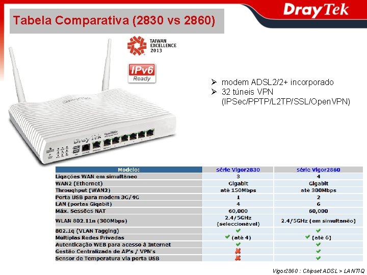 Tabela Comparativa (2830 vs 2860) modem ADSL 2/2+ incorporado 32 túneis VPN (IPSec/PPTP/L 2