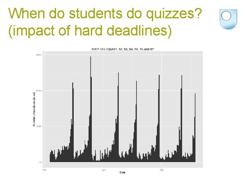 When do students do quizzes? (impact of hard deadlines) 