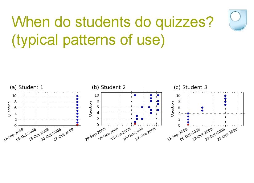 When do students do quizzes? (typical patterns of use) 