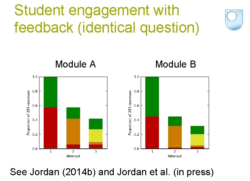 Student engagement with feedback (identical question) Module A Module B See Jordan (2014 b)