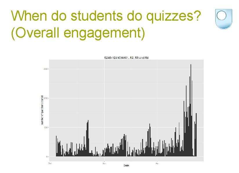 When do students do quizzes? (Overall engagement) 