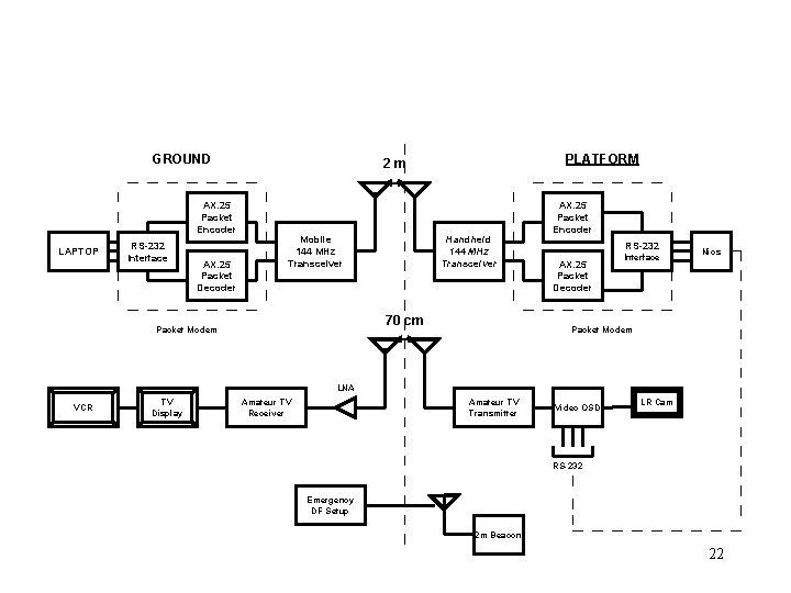 GROUND AX. 25 Packet Encoder LAPTOP RS-232 Interface AX. 25 Packet Decoder PLATFORM 2