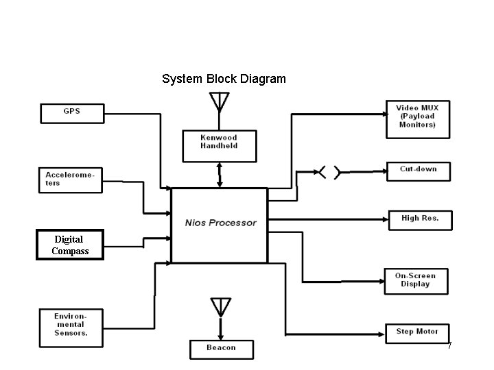 System Block Diagram Digital Compass 7 