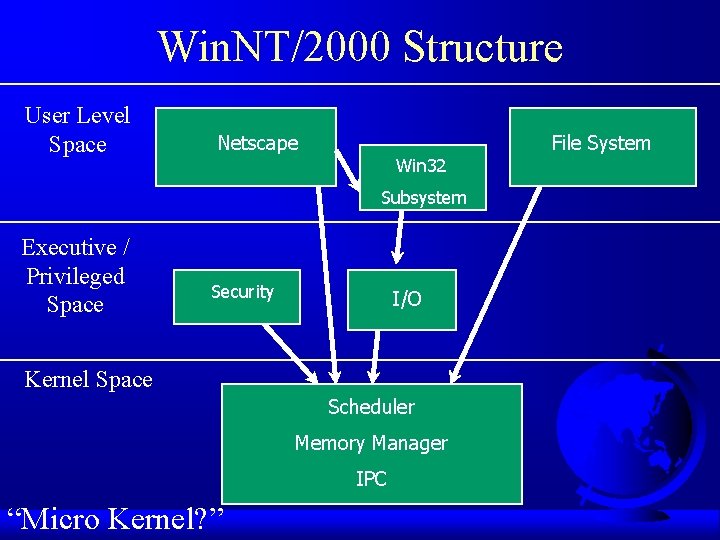 Win. NT/2000 Structure User Level Space Netscape Win 32 Subsystem Executive / Privileged Space