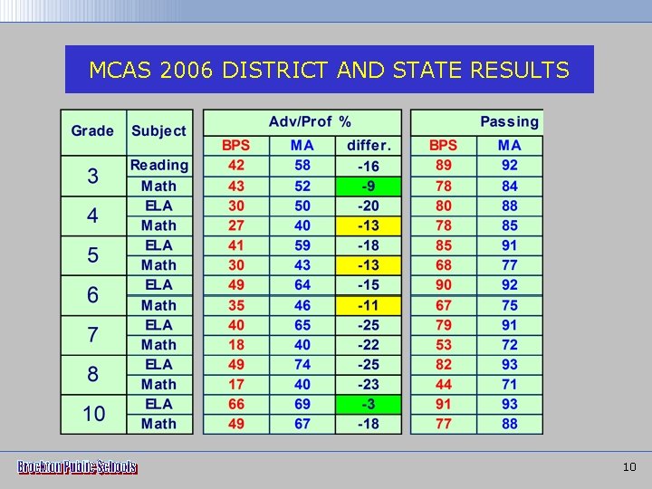 MCAS 2006 DISTRICT AND STATE RESULTS 10 