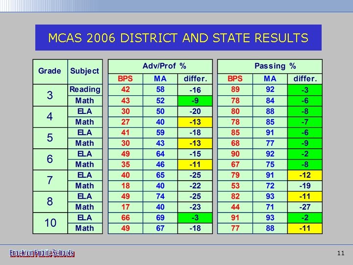 MCAS 2006 DISTRICT AND STATE RESULTS 11 