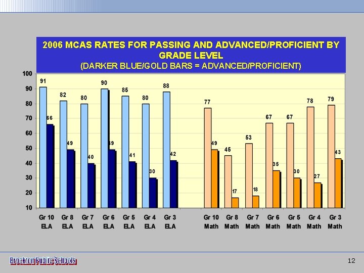 2006 MCAS RATES FOR PASSING AND ADVANCED/PROFICIENT BY GRADE LEVEL (DARKER BLUE/GOLD BARS =