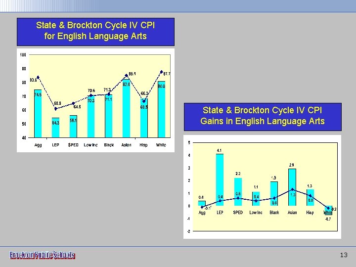 State & Brockton Cycle IV CPI for English Language Arts State & Brockton Cycle