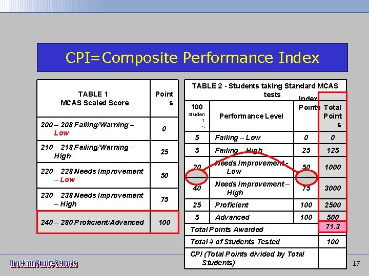 CPI=Composite Performance Index TABLE 1 MCAS Scaled Score Point s 200 – 208 Failing/Warning